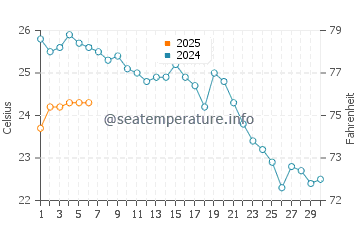 Sile water temp chart in September