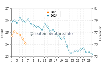 Silivri water temp chart in September