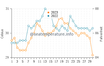 Sillon water temp chart in September