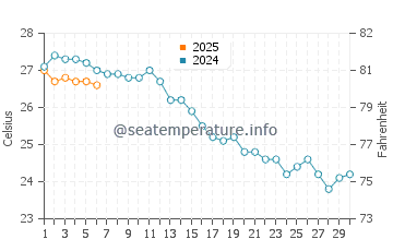 S'illot water temp chart in September