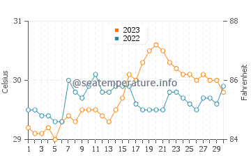 Temperatura vode u Silongin u rujnu