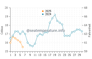 Silver Bay water temp chart in September