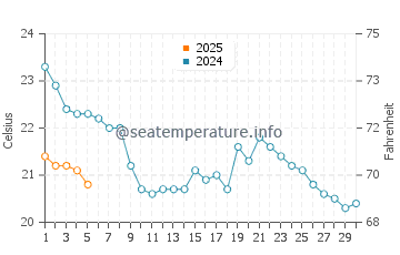Temperature dell'acqua a Silver Creek a settembre
