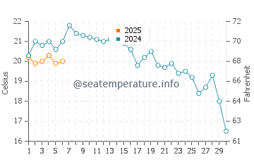 Temperature dell'acqua a Silver Strand a settembre