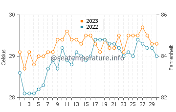 Simbahan water temp chart in September