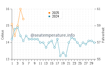 Temperature dell'acqua a Simon's Town a settembre