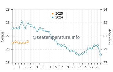 Temperature dell'acqua a Simos Beach a settembre