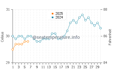 Temperatura da água em Simpson Bay em setembro