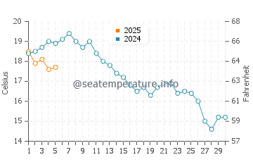 Temperature dell'acqua a Simrishamn a settembre