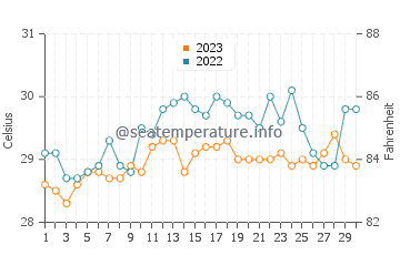 Simunul water temp chart in September