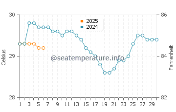 Sinabang water temp chart in September