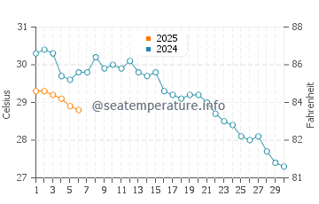 Temperature dell'acqua a Penisola del Sinai (Nord) a settembre