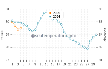Temperature dell'acqua a Penisola del Sinai (Sud) a settembre