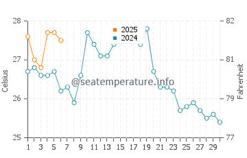 Sinan water temp chart in September