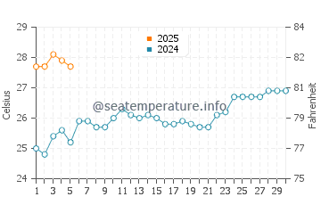 Sindangsari water temp chart in September