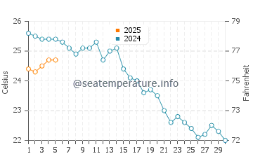 Temperature dell'acqua a Sinemorets a settembre