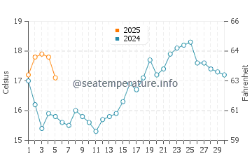 Sines water temp chart in September