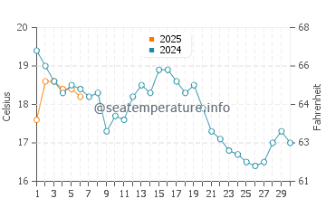 Singing Beach water temp chart in September