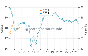 Singing Sands water temp chart in September