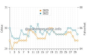 Sinonoc water temp chart in September