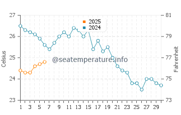 Temperature dell'acqua a Sinope a settembre