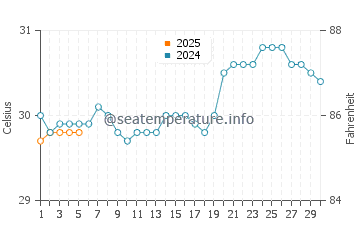 Temperature dell'acqua a Oranjestad a settembre