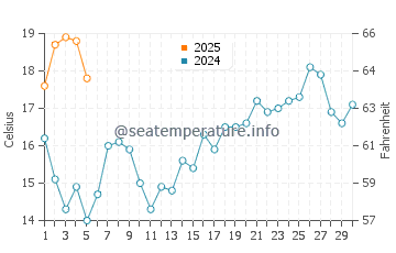 Sintra water temp chart in September