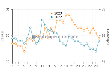 Temperatura del agua en Sinuknipan en septiembre