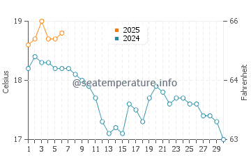 Temperature dell'acqua a Siouville-Hague a settembre