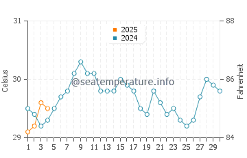 Sipadan water temp chart in September