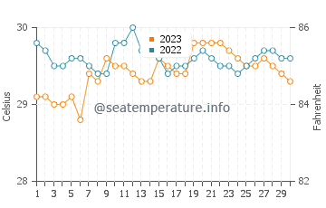 Temperatura vode u Sipalay u rujnu
