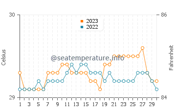Siraway water temp chart in September