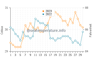 Temperatura del agua en Siruma en septiembre