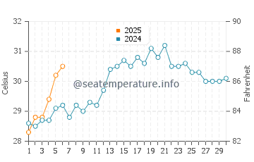 Temperature dell'acqua a Sisal a settembre