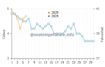 Temperature dell'acqua a Sisimiut a settembre