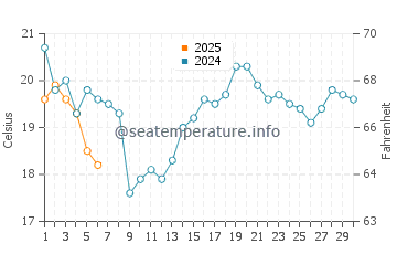 Temperatura da água em Sister Bay em setembro