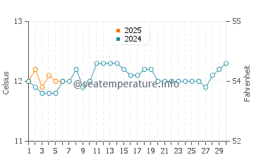 Sisters Beach water temp chart in September