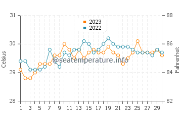 Sitangkai water temp chart in September