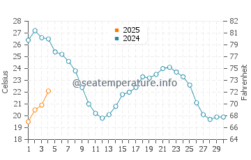 Sitio de Calahonda water temp chart in September