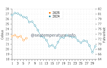 Temperature dell'acqua a Six-Fours-les-Plages a settembre
