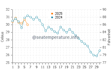 Sizhoutou water temp chart in September