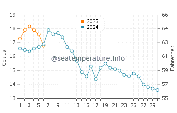 Temperature dell'acqua a Sjolyststranda a settembre