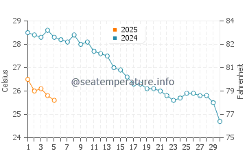 Wassertemperatur Skafidia im September