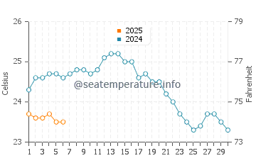 Skala Eressos water temp chart in September