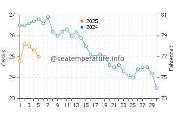 Temperature dell'acqua a Skala Marion a settembre