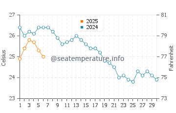 Temperature dell'acqua a Skala Potamias a settembre