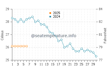 Temperature dell'acqua a Skala a settembre