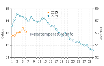 Temperature dell'acqua a Skaland a settembre