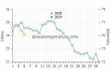 Temperature dell'acqua a Scutari a settembre