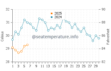 Temperature dell'acqua a Skeldon a settembre